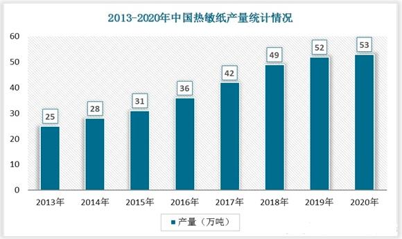 2022年中國熱敏紙行業(yè)發(fā)展趨勢與未來前景報告