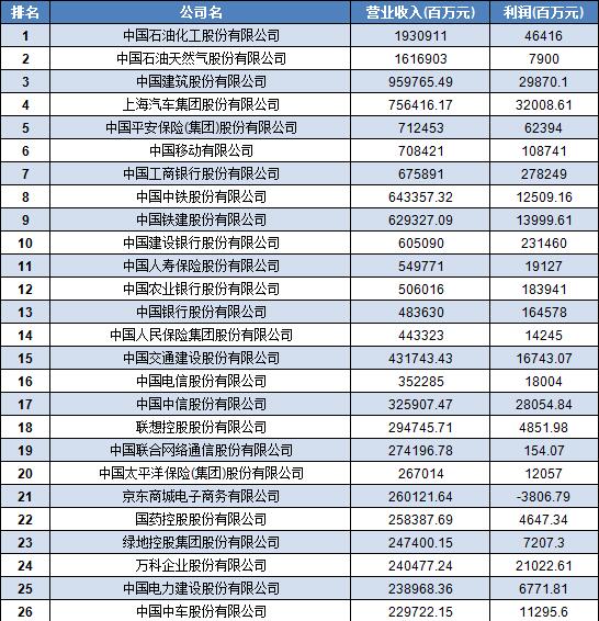 中國500強企業名單